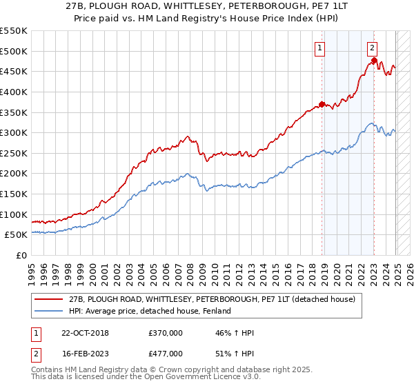 27B, PLOUGH ROAD, WHITTLESEY, PETERBOROUGH, PE7 1LT: Price paid vs HM Land Registry's House Price Index