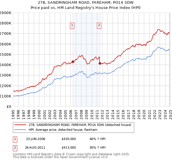 27B, SANDRINGHAM ROAD, FAREHAM, PO14 3DW: Price paid vs HM Land Registry's House Price Index