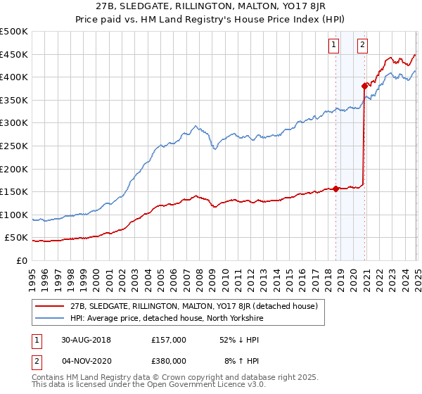 27B, SLEDGATE, RILLINGTON, MALTON, YO17 8JR: Price paid vs HM Land Registry's House Price Index