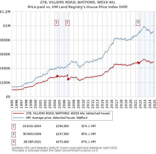 27B, VILLIERS ROAD, WATFORD, WD19 4AL: Price paid vs HM Land Registry's House Price Index