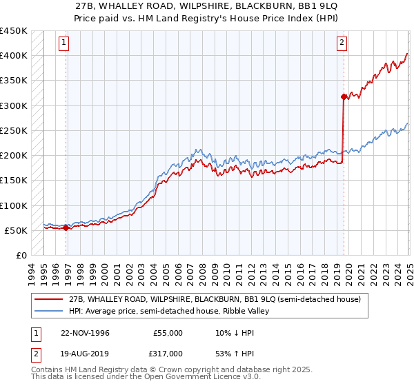 27B, WHALLEY ROAD, WILPSHIRE, BLACKBURN, BB1 9LQ: Price paid vs HM Land Registry's House Price Index