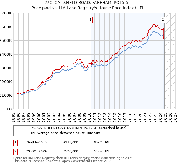 27C, CATISFIELD ROAD, FAREHAM, PO15 5LT: Price paid vs HM Land Registry's House Price Index