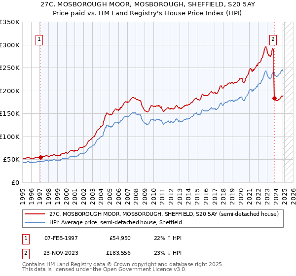 27C, MOSBOROUGH MOOR, MOSBOROUGH, SHEFFIELD, S20 5AY: Price paid vs HM Land Registry's House Price Index