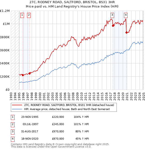 27C, RODNEY ROAD, SALTFORD, BRISTOL, BS31 3HR: Price paid vs HM Land Registry's House Price Index