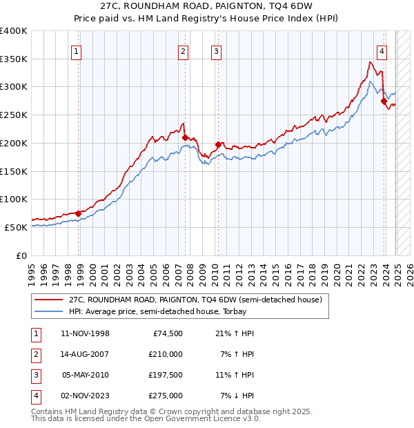 27C, ROUNDHAM ROAD, PAIGNTON, TQ4 6DW: Price paid vs HM Land Registry's House Price Index