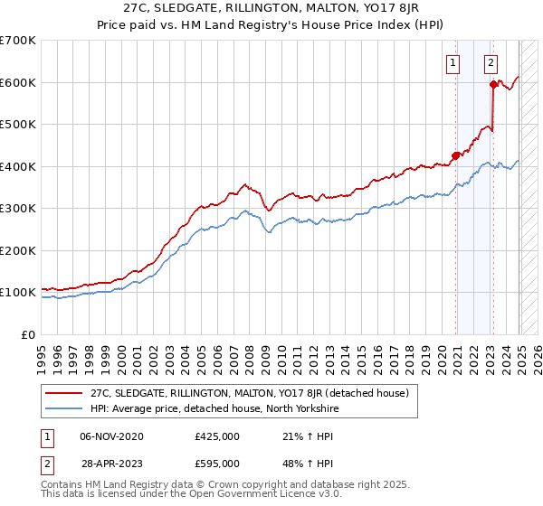 27C, SLEDGATE, RILLINGTON, MALTON, YO17 8JR: Price paid vs HM Land Registry's House Price Index