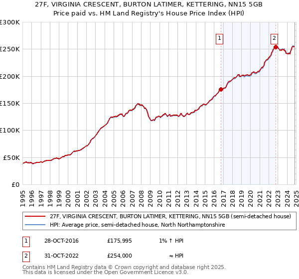 27F, VIRGINIA CRESCENT, BURTON LATIMER, KETTERING, NN15 5GB: Price paid vs HM Land Registry's House Price Index