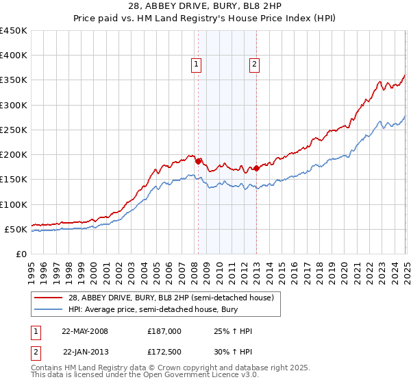 28, ABBEY DRIVE, BURY, BL8 2HP: Price paid vs HM Land Registry's House Price Index