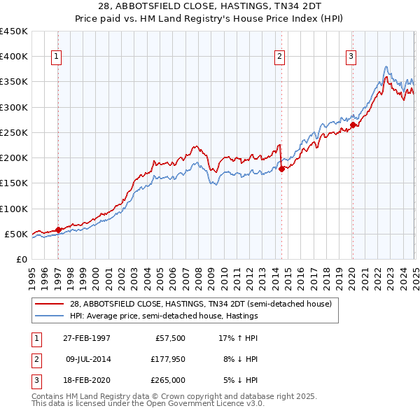 28, ABBOTSFIELD CLOSE, HASTINGS, TN34 2DT: Price paid vs HM Land Registry's House Price Index