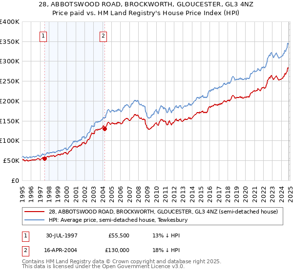 28, ABBOTSWOOD ROAD, BROCKWORTH, GLOUCESTER, GL3 4NZ: Price paid vs HM Land Registry's House Price Index