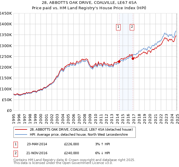 28, ABBOTTS OAK DRIVE, COALVILLE, LE67 4SA: Price paid vs HM Land Registry's House Price Index