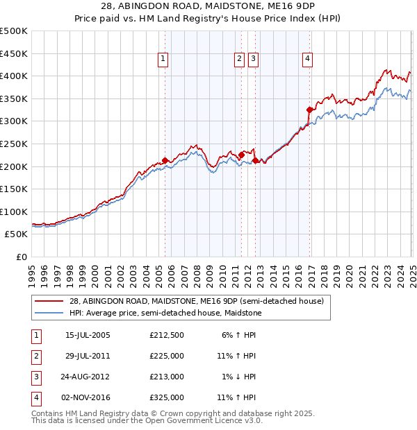 28, ABINGDON ROAD, MAIDSTONE, ME16 9DP: Price paid vs HM Land Registry's House Price Index