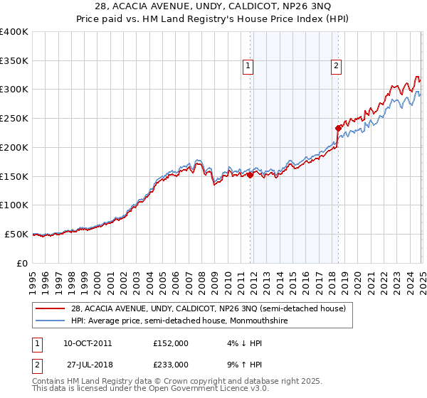 28, ACACIA AVENUE, UNDY, CALDICOT, NP26 3NQ: Price paid vs HM Land Registry's House Price Index