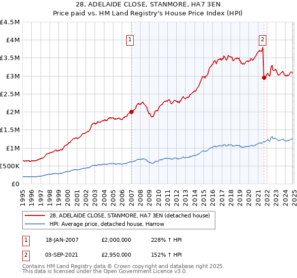 28, ADELAIDE CLOSE, STANMORE, HA7 3EN: Price paid vs HM Land Registry's House Price Index