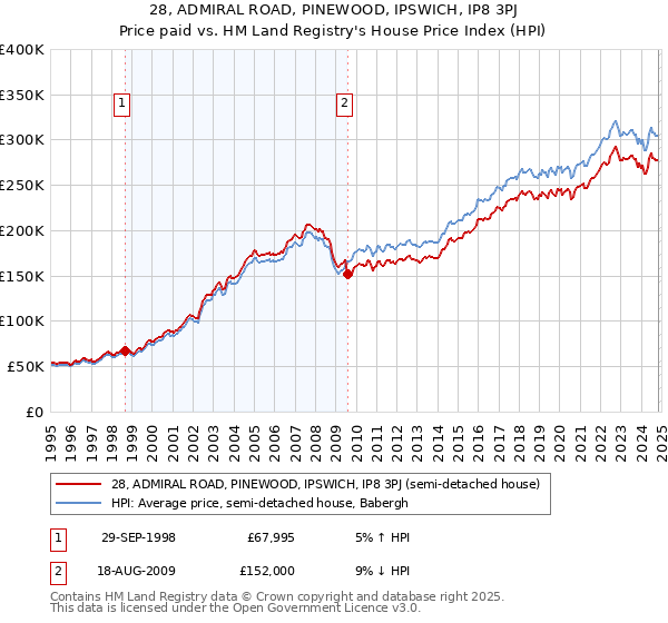 28, ADMIRAL ROAD, PINEWOOD, IPSWICH, IP8 3PJ: Price paid vs HM Land Registry's House Price Index