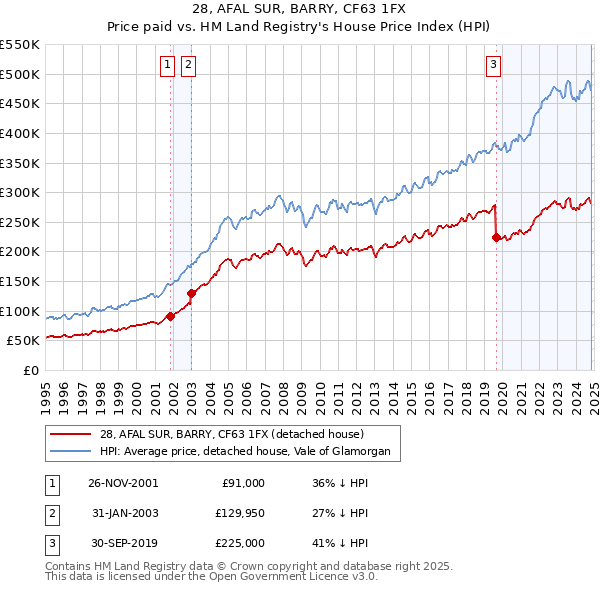 28, AFAL SUR, BARRY, CF63 1FX: Price paid vs HM Land Registry's House Price Index