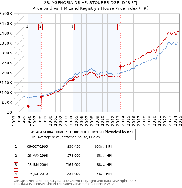 28, AGENORIA DRIVE, STOURBRIDGE, DY8 3TJ: Price paid vs HM Land Registry's House Price Index