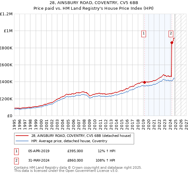 28, AINSBURY ROAD, COVENTRY, CV5 6BB: Price paid vs HM Land Registry's House Price Index