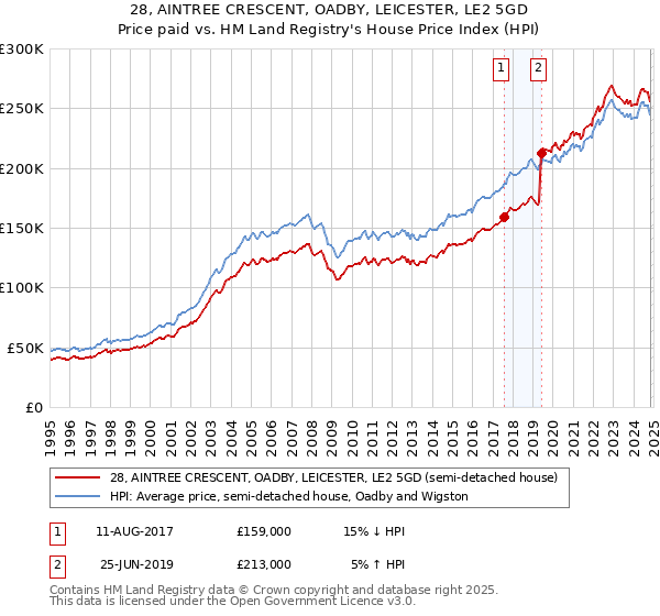 28, AINTREE CRESCENT, OADBY, LEICESTER, LE2 5GD: Price paid vs HM Land Registry's House Price Index