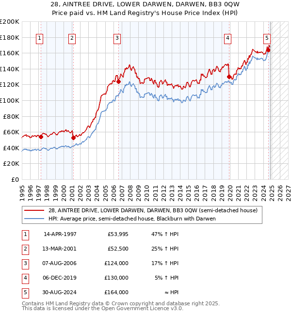 28, AINTREE DRIVE, LOWER DARWEN, DARWEN, BB3 0QW: Price paid vs HM Land Registry's House Price Index