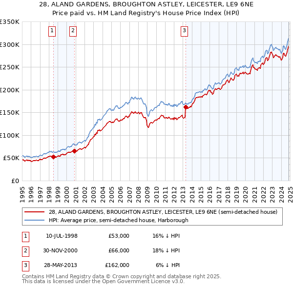 28, ALAND GARDENS, BROUGHTON ASTLEY, LEICESTER, LE9 6NE: Price paid vs HM Land Registry's House Price Index