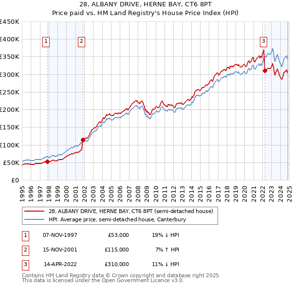 28, ALBANY DRIVE, HERNE BAY, CT6 8PT: Price paid vs HM Land Registry's House Price Index