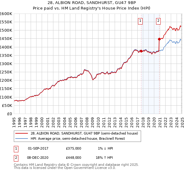 28, ALBION ROAD, SANDHURST, GU47 9BP: Price paid vs HM Land Registry's House Price Index