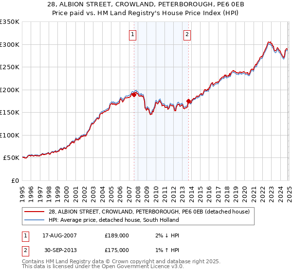 28, ALBION STREET, CROWLAND, PETERBOROUGH, PE6 0EB: Price paid vs HM Land Registry's House Price Index