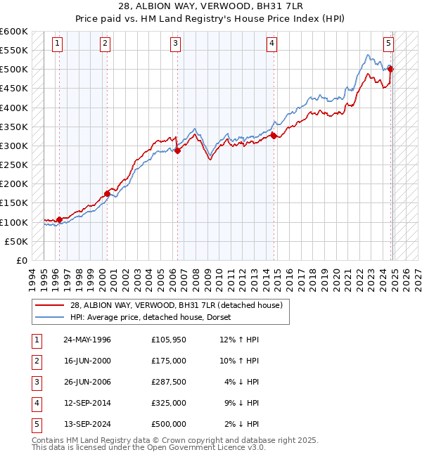 28, ALBION WAY, VERWOOD, BH31 7LR: Price paid vs HM Land Registry's House Price Index