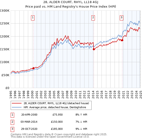 28, ALDER COURT, RHYL, LL18 4GJ: Price paid vs HM Land Registry's House Price Index