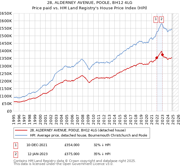 28, ALDERNEY AVENUE, POOLE, BH12 4LG: Price paid vs HM Land Registry's House Price Index