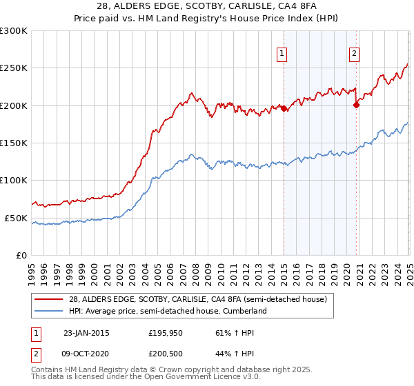 28, ALDERS EDGE, SCOTBY, CARLISLE, CA4 8FA: Price paid vs HM Land Registry's House Price Index