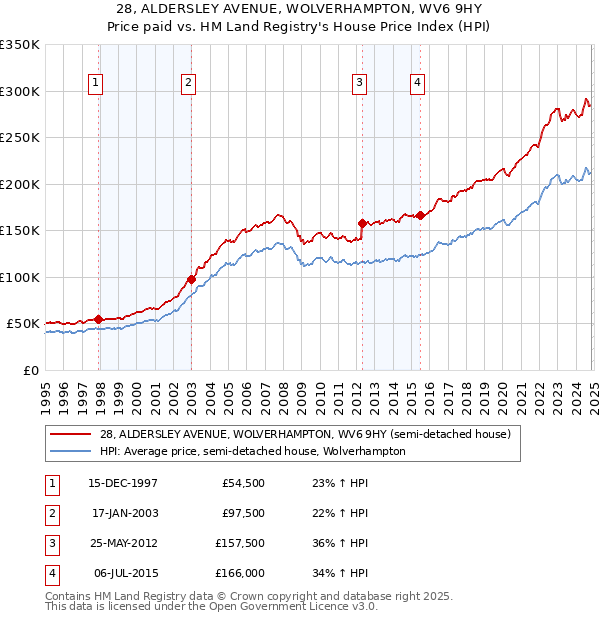 28, ALDERSLEY AVENUE, WOLVERHAMPTON, WV6 9HY: Price paid vs HM Land Registry's House Price Index