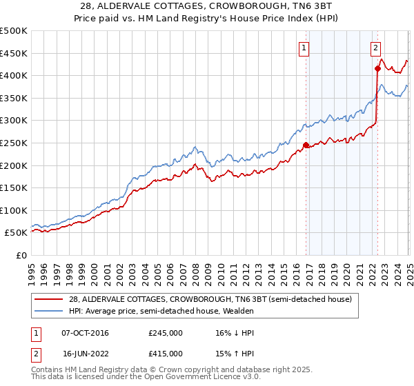 28, ALDERVALE COTTAGES, CROWBOROUGH, TN6 3BT: Price paid vs HM Land Registry's House Price Index