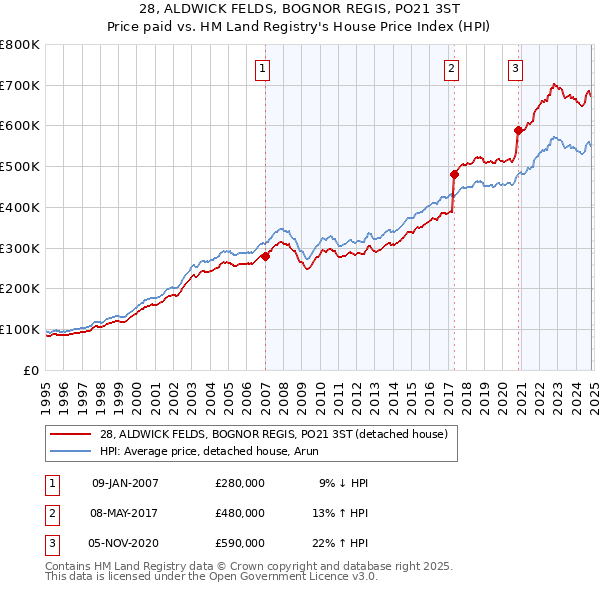 28, ALDWICK FELDS, BOGNOR REGIS, PO21 3ST: Price paid vs HM Land Registry's House Price Index