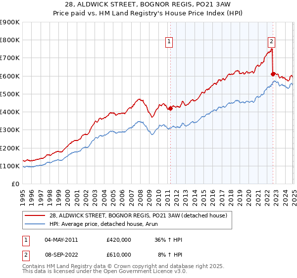 28, ALDWICK STREET, BOGNOR REGIS, PO21 3AW: Price paid vs HM Land Registry's House Price Index