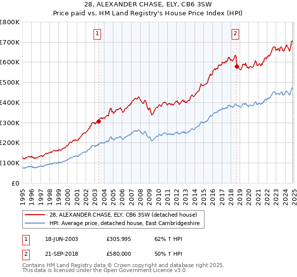 28, ALEXANDER CHASE, ELY, CB6 3SW: Price paid vs HM Land Registry's House Price Index