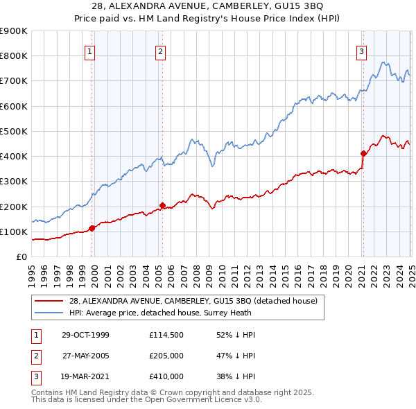 28, ALEXANDRA AVENUE, CAMBERLEY, GU15 3BQ: Price paid vs HM Land Registry's House Price Index