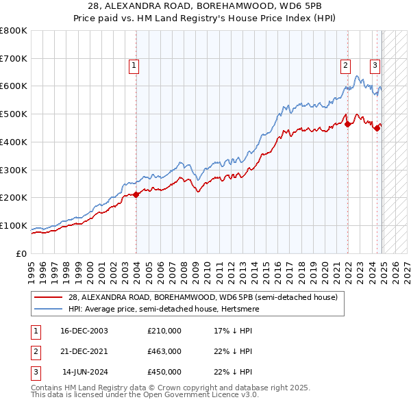 28, ALEXANDRA ROAD, BOREHAMWOOD, WD6 5PB: Price paid vs HM Land Registry's House Price Index