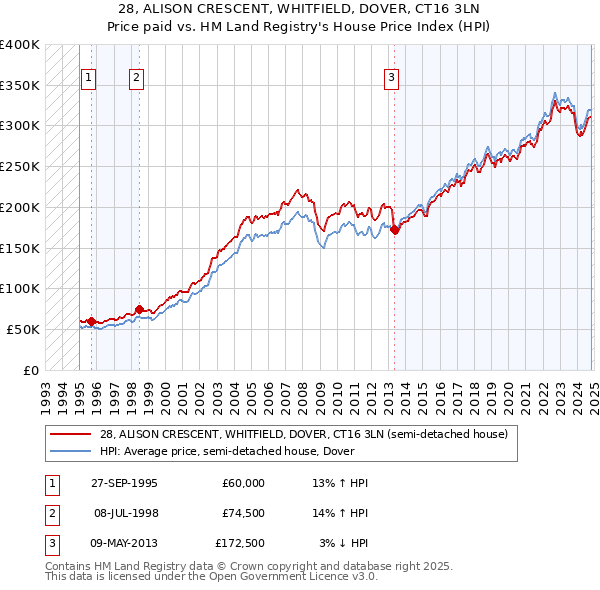 28, ALISON CRESCENT, WHITFIELD, DOVER, CT16 3LN: Price paid vs HM Land Registry's House Price Index