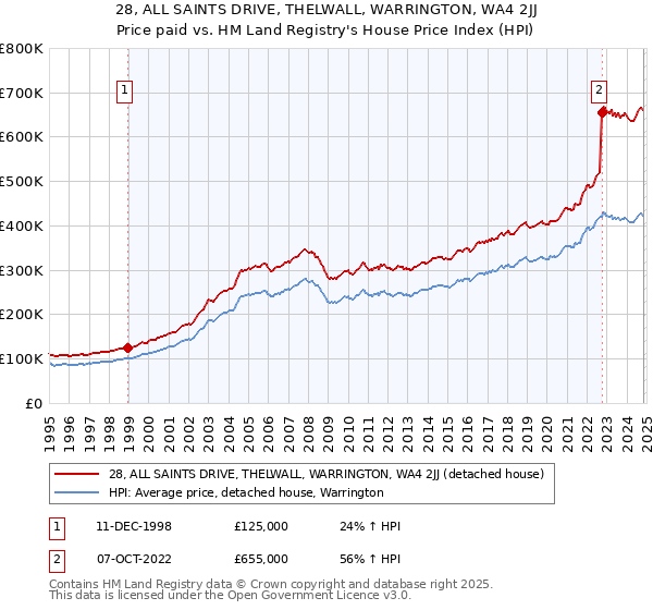 28, ALL SAINTS DRIVE, THELWALL, WARRINGTON, WA4 2JJ: Price paid vs HM Land Registry's House Price Index