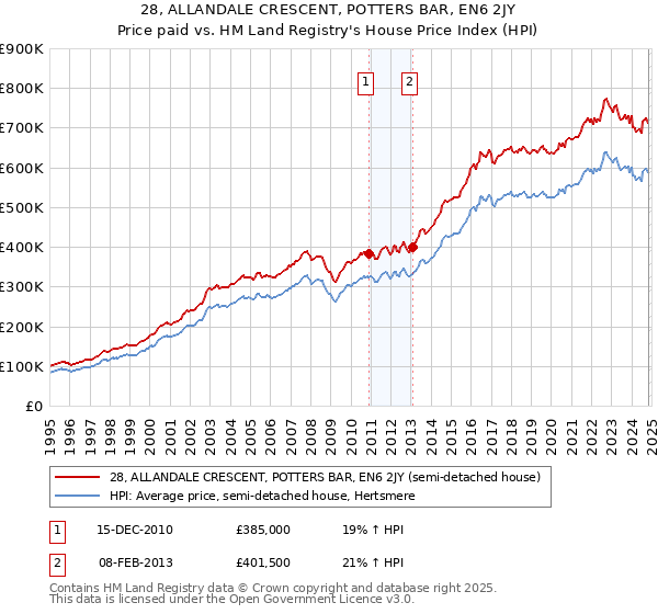 28, ALLANDALE CRESCENT, POTTERS BAR, EN6 2JY: Price paid vs HM Land Registry's House Price Index