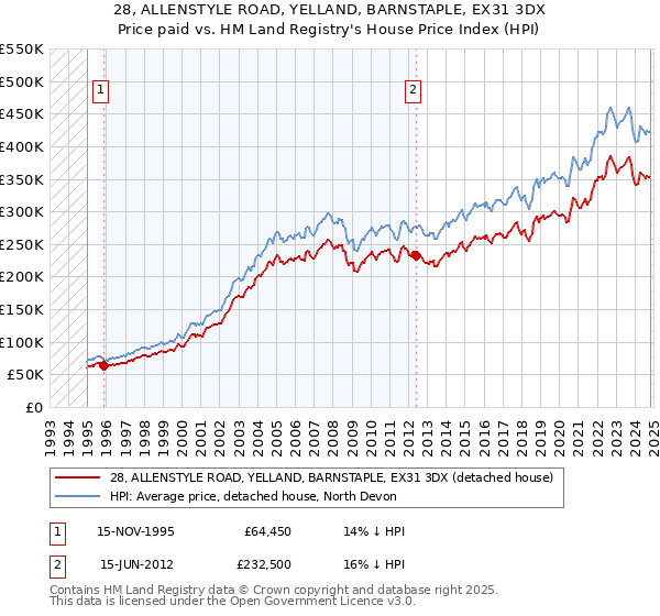 28, ALLENSTYLE ROAD, YELLAND, BARNSTAPLE, EX31 3DX: Price paid vs HM Land Registry's House Price Index