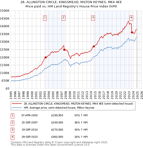 28, ALLINGTON CIRCLE, KINGSMEAD, MILTON KEYNES, MK4 4EE: Price paid vs HM Land Registry's House Price Index