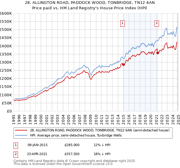 28, ALLINGTON ROAD, PADDOCK WOOD, TONBRIDGE, TN12 6AN: Price paid vs HM Land Registry's House Price Index