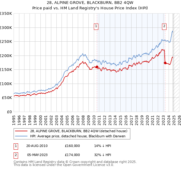 28, ALPINE GROVE, BLACKBURN, BB2 4QW: Price paid vs HM Land Registry's House Price Index