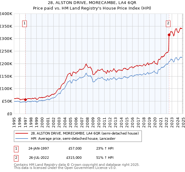 28, ALSTON DRIVE, MORECAMBE, LA4 6QR: Price paid vs HM Land Registry's House Price Index