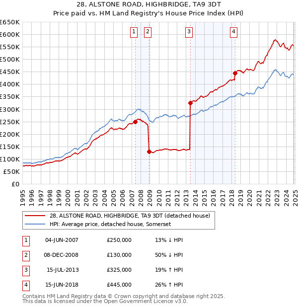 28, ALSTONE ROAD, HIGHBRIDGE, TA9 3DT: Price paid vs HM Land Registry's House Price Index