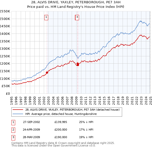 28, ALVIS DRIVE, YAXLEY, PETERBOROUGH, PE7 3AH: Price paid vs HM Land Registry's House Price Index