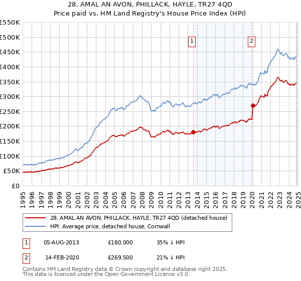 28, AMAL AN AVON, PHILLACK, HAYLE, TR27 4QD: Price paid vs HM Land Registry's House Price Index